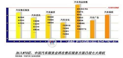 汽车后服务市场蕴含巨大商机