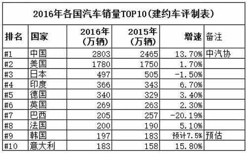 从2016中国汽车销量预见汽修行业前景
