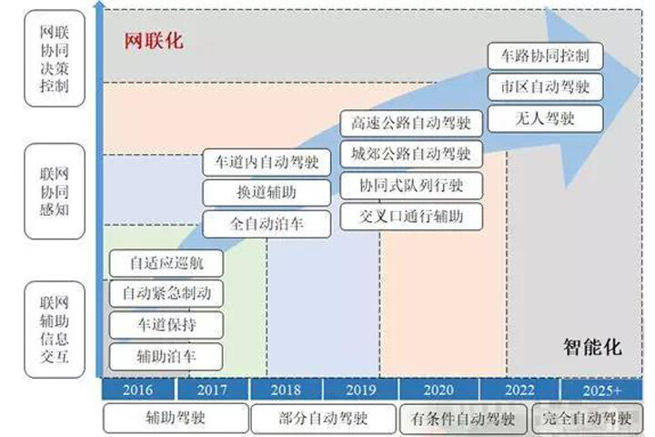 汽车智能网联运营工程师