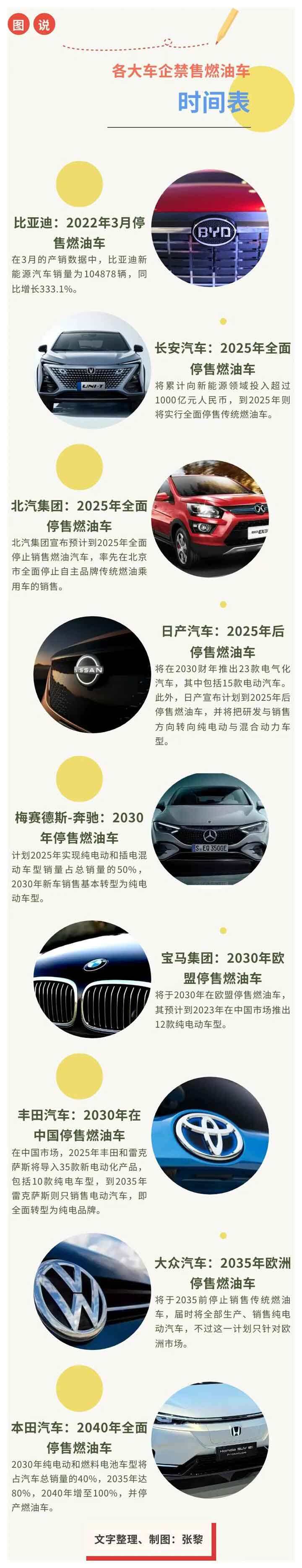 欧盟通过提案：2035年正式禁售燃油车